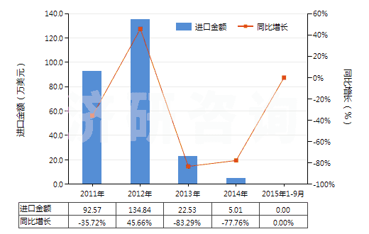 2011-2015年9月中國(guó)含有鏈霉素及其衍生物的藥品（未配定劑量或制成零售包裝）(HS30031090)進(jìn)口總額及增速統(tǒng)計(jì)